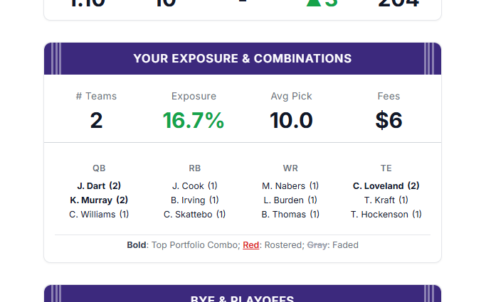 Your Exposure and Top Combinations card with QB, RB, WR, TE combination counts