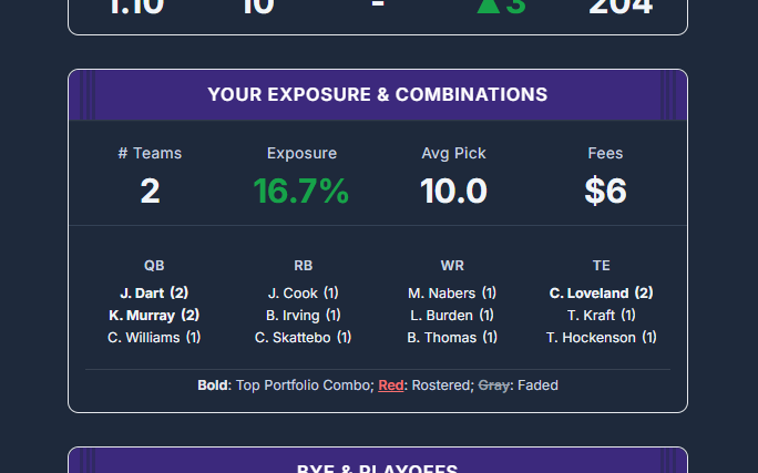 Your Exposure and Top Combinations card with QB, RB, WR, TE combination counts