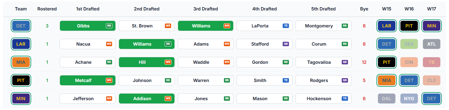 Draft Board