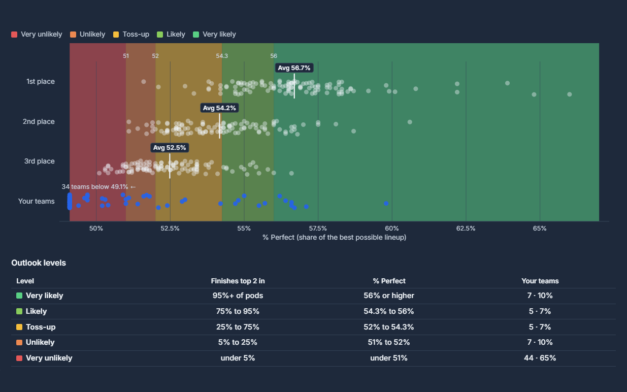 Chart comparing your teams' % Perfect with the 1st, 2nd and 3rd place teams in real Underdog pods.