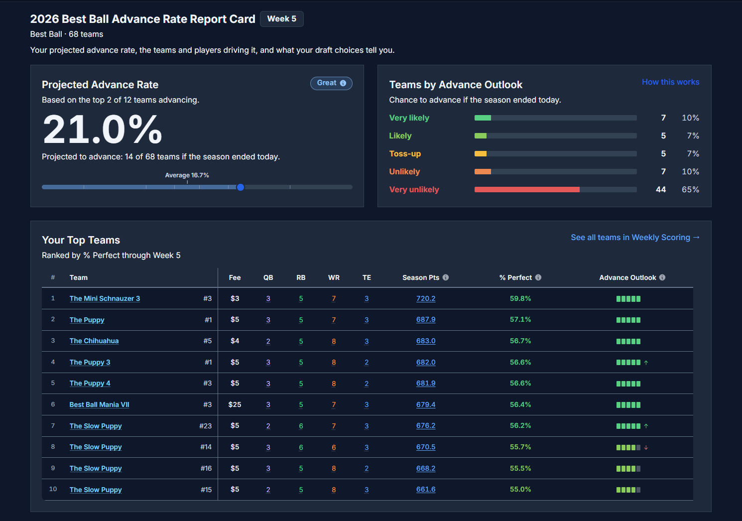 Best Ball Advance Rate Report Card showing a projected advance rate and teams by Advance Outlook