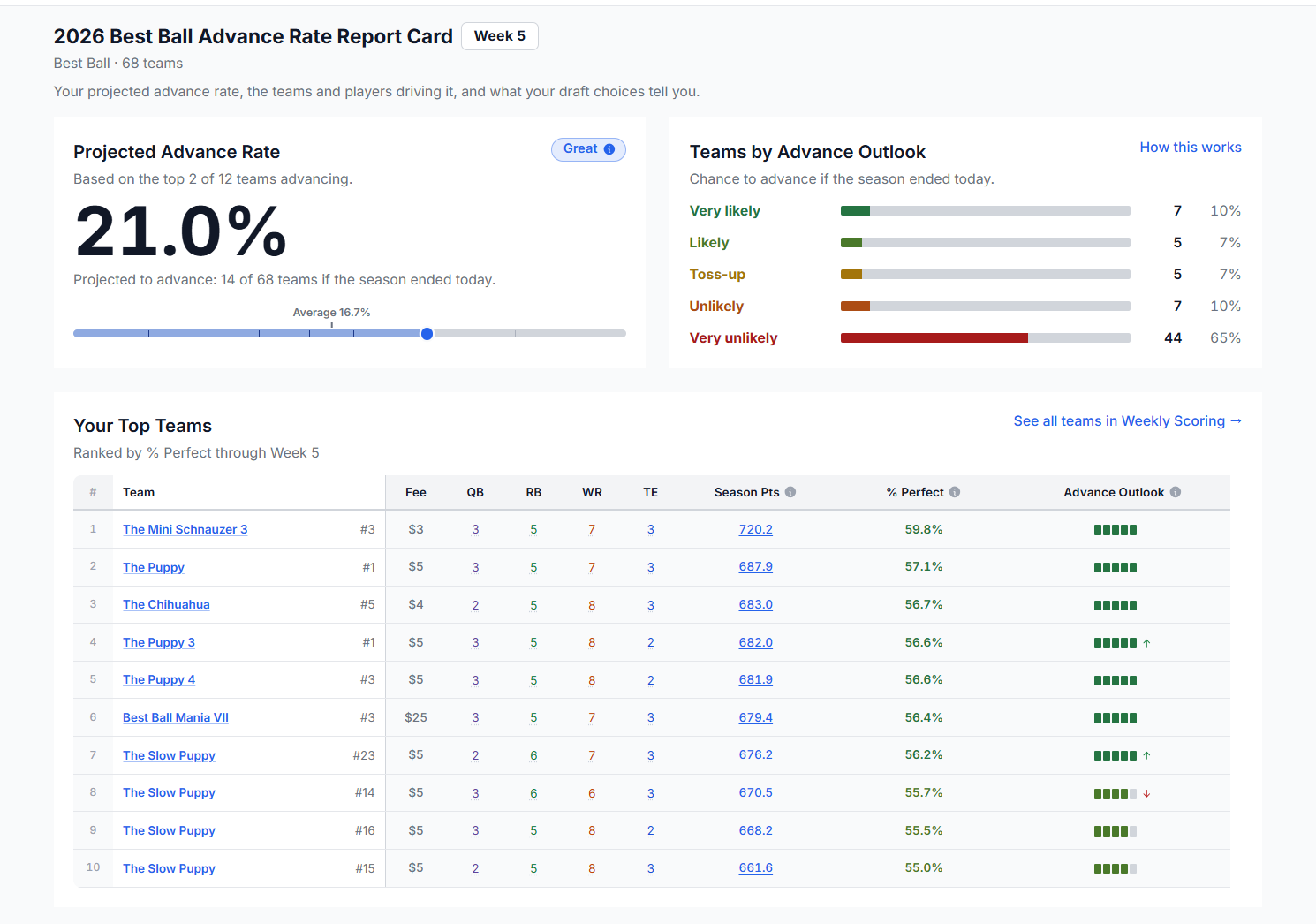 Best Ball Advance Rate Report Card showing a projected advance rate and teams by Advance Outlook