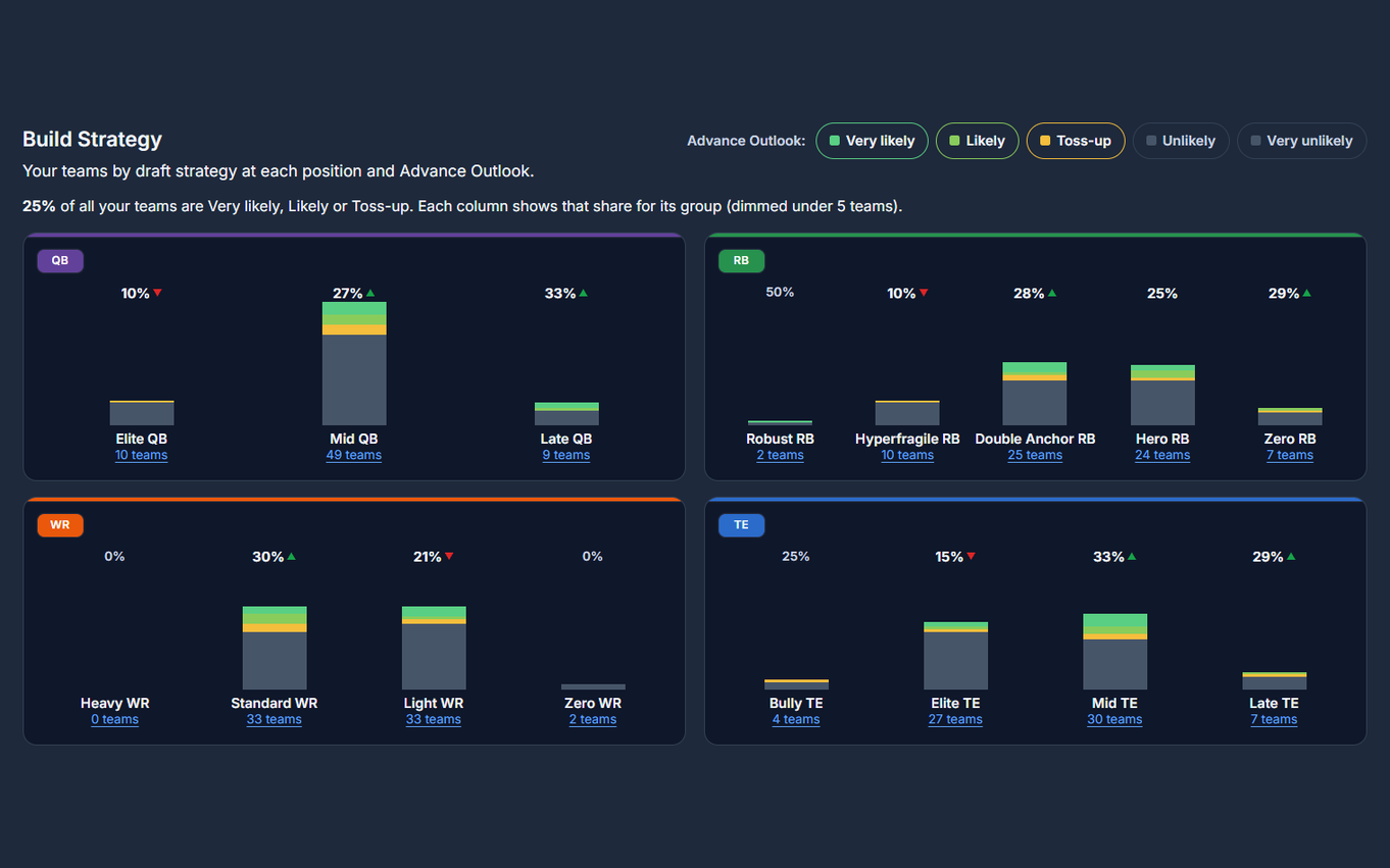 Build Strategy chart grouping teams by Zero RB, Hero RB, Late QB and other draft strategies