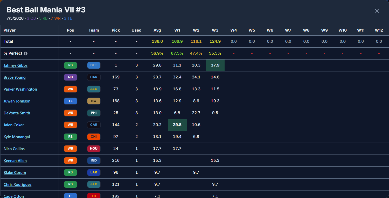 Weekly scoring for teams in a Best Ball portfolio