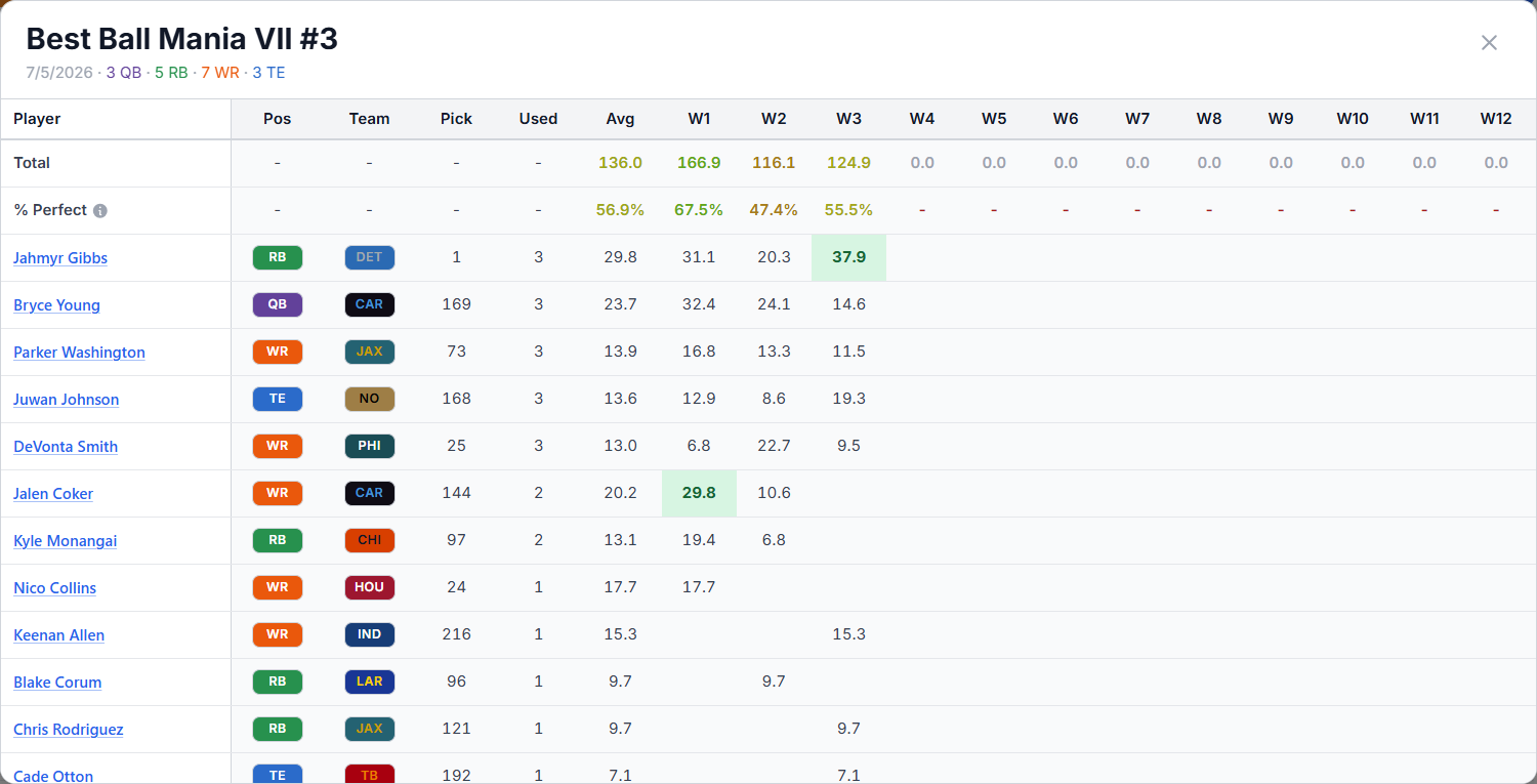 Weekly scoring for teams in a Best Ball portfolio